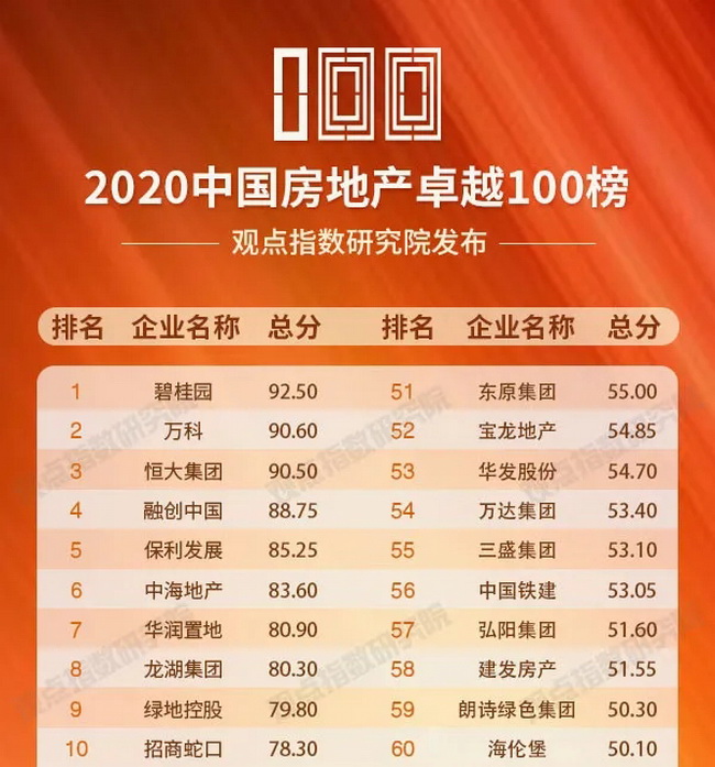 获奖啦！碧桂园荣登“2020中国房地产卓越100榜”第一名！