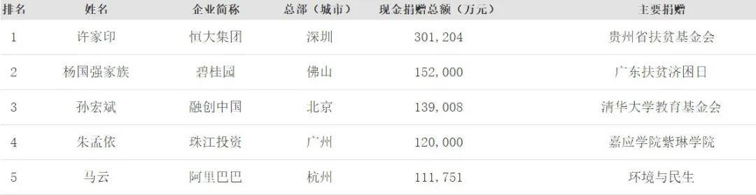 杨国强家族位列福布斯2020年中国慈善榜第二