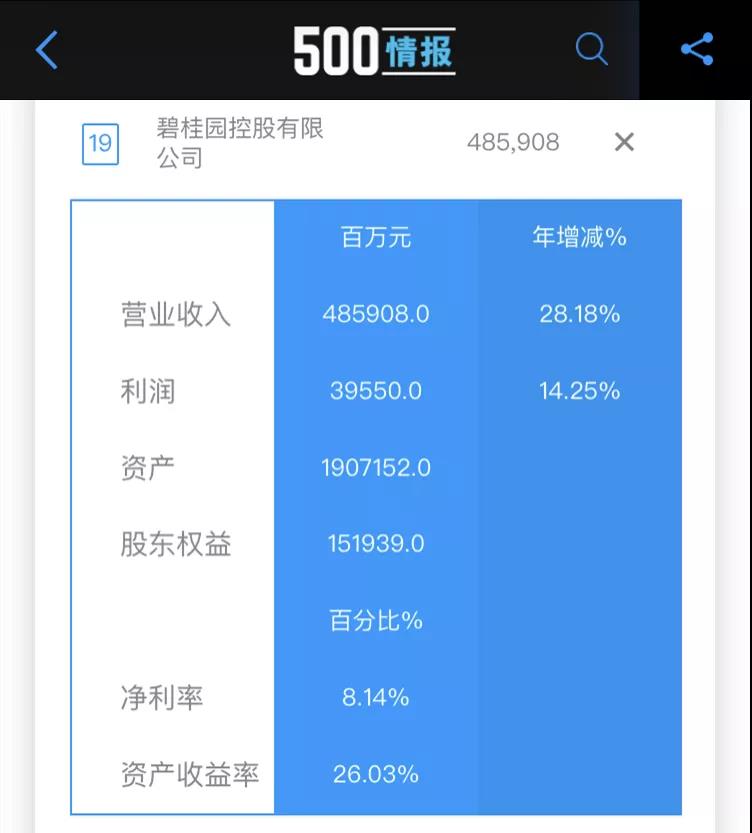 2020年《财富》中国500强发布 碧桂园位列房地产行业第一
