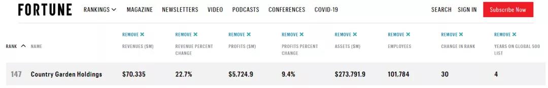 第147位！碧桂园最新世界500强排名位居全球房企第一！